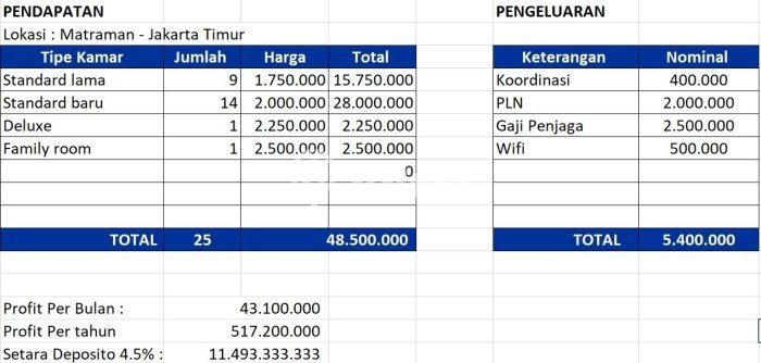 Unit Kost Dijual di Alam Sutera dengan 20 Kamar Kawasan Strategis Unit Kost Dijual di Alam Sutera dengan 20 Kamar Kawasan Strategis