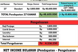 Rumah Kost Strategis Full Renov Tersewa Penuh 100% Dijual Cepat Harga Spesial Menarik Dekat KIIC Karawang. Rumah Kost Strategis Full Renov Tersewa Penuh 100% Dijual Cepat Harga Spesial Menarik Dekat KIIC Karawang.