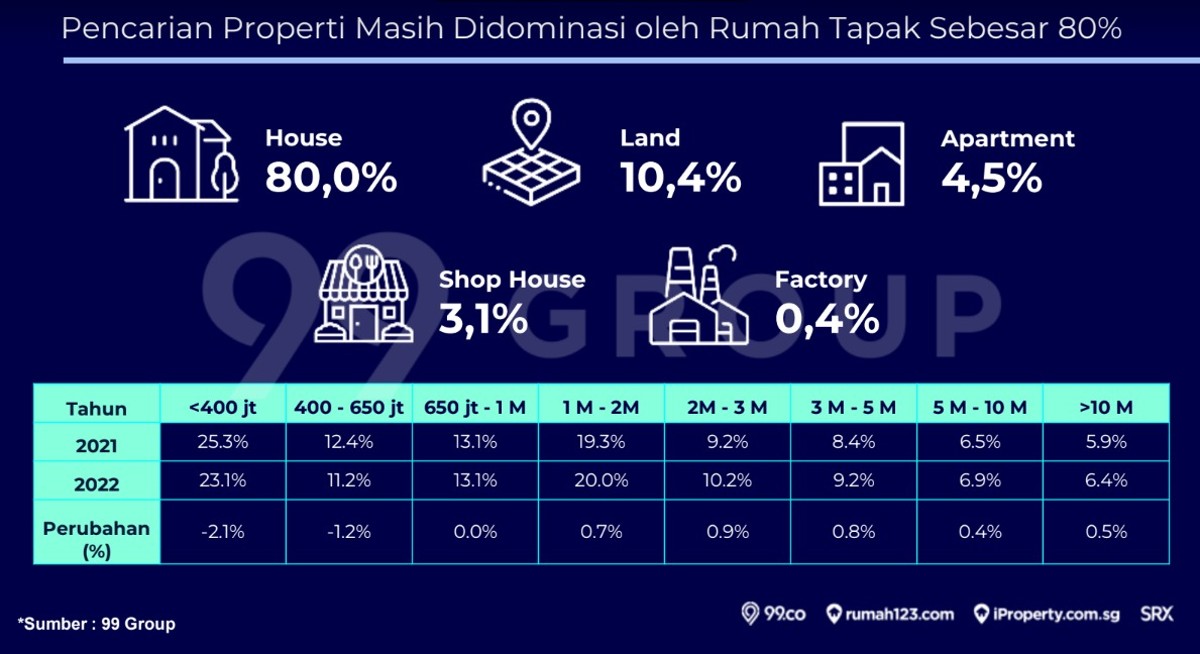 rumah-tapak-masih-dominan