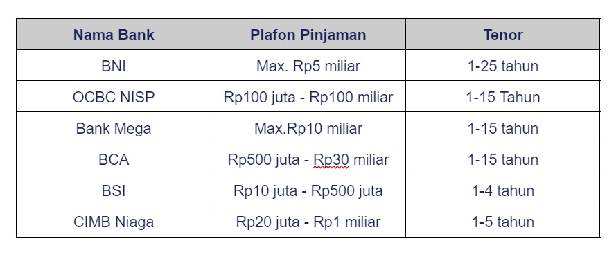 tabel plafon pinjaman gadai sertifikat tanah dari bank