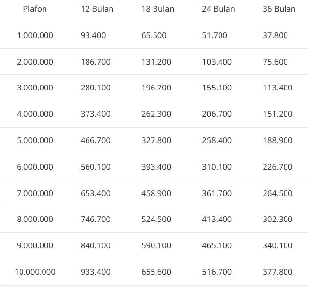 Tabel angsuran Gadai Sertifikat Rumah di Pegadaian