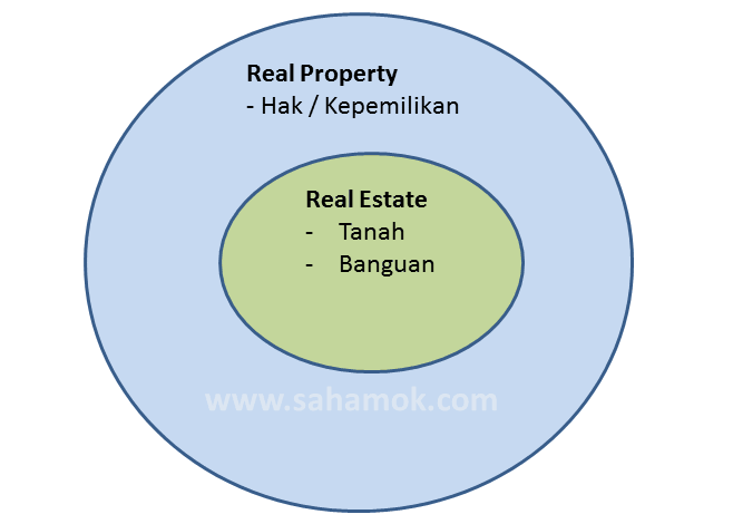 real estate adalah objek