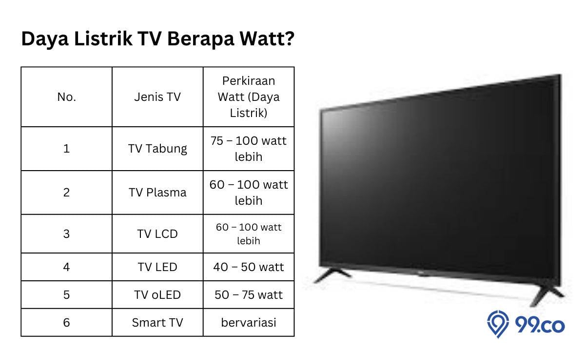perkiraan Daya Listrik TV Berapa Watt