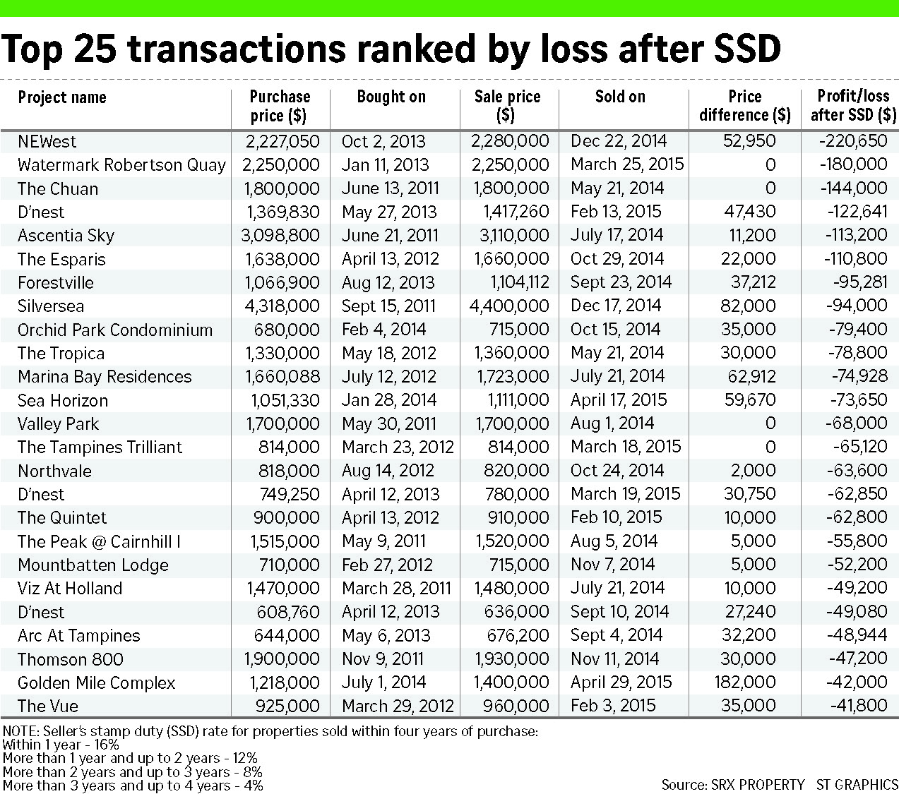 Table detailing the Top 25 transactions ranked by loss after SSD