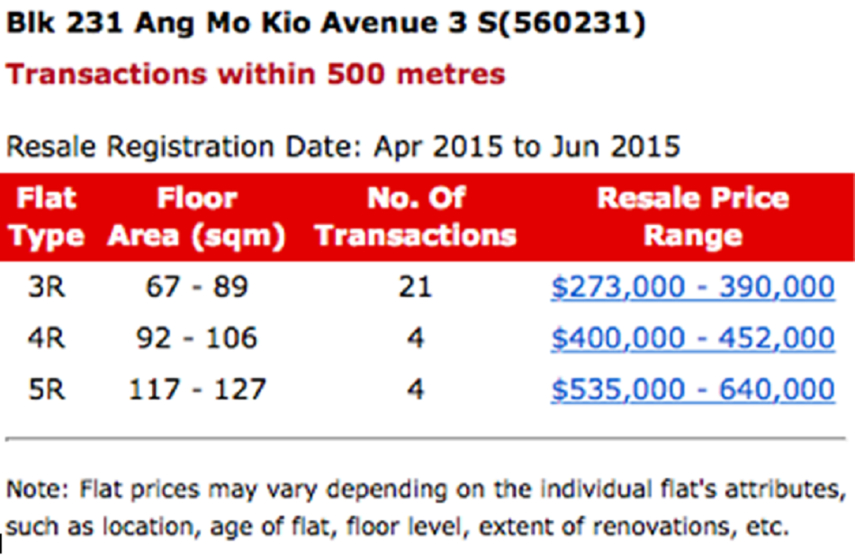 Excerpt of a table detailing different flat types and their prices