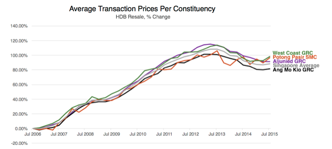 GRC Graph detailing Average Transaction Prices per Constituency (HDB, percentage change)