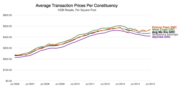 GRC Graph detailing Average Transaction Prices per Constituency (HDB, per square feet)