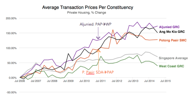 Graph depicting Average Transaction Prices per Constituency (Private Housing, percentage change) GRC