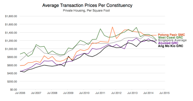 GRC Graph detailing the Average Transaction Prices per Constituency (Private Housing, per square feet)