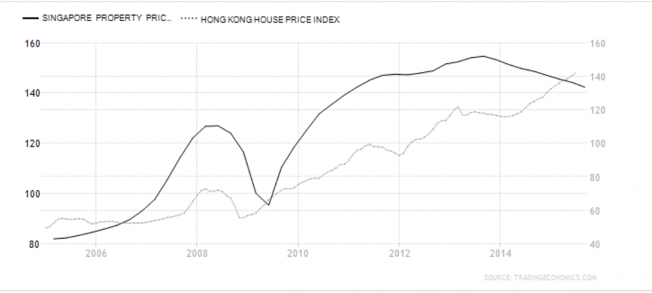 singapore vs hong kong economic bubble