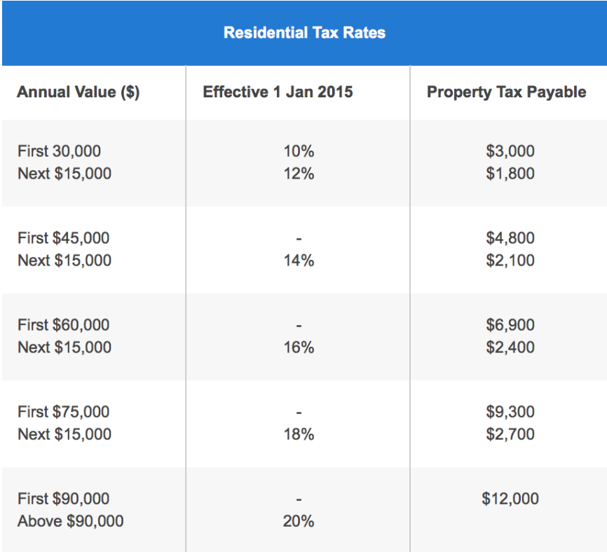 Non-occupier property tax rates in Singapore