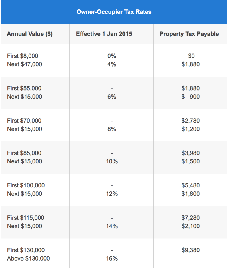 Owner-occupier tax rates in Singapore