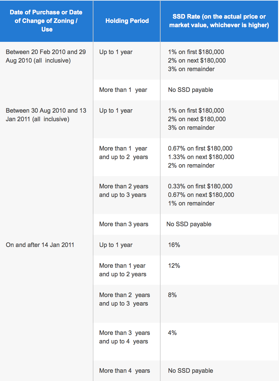 ssd rate | upgrading from an hdb to a condo