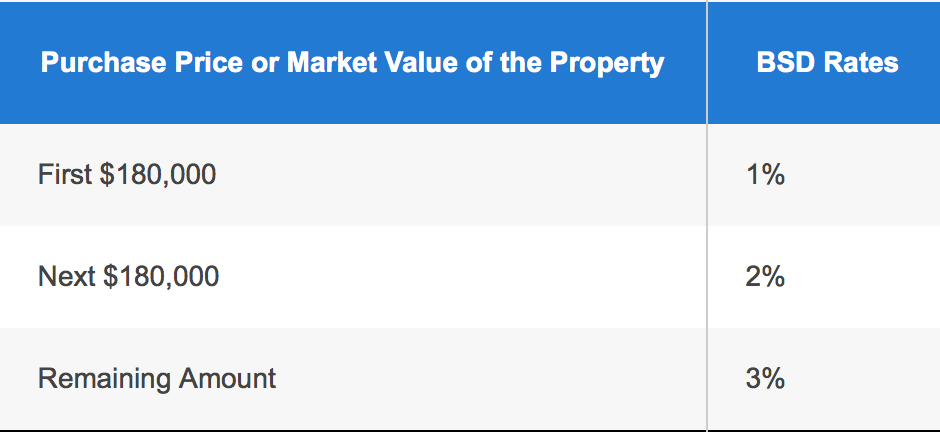 purchase price or market value of property | upgrading from an hdb to a condo