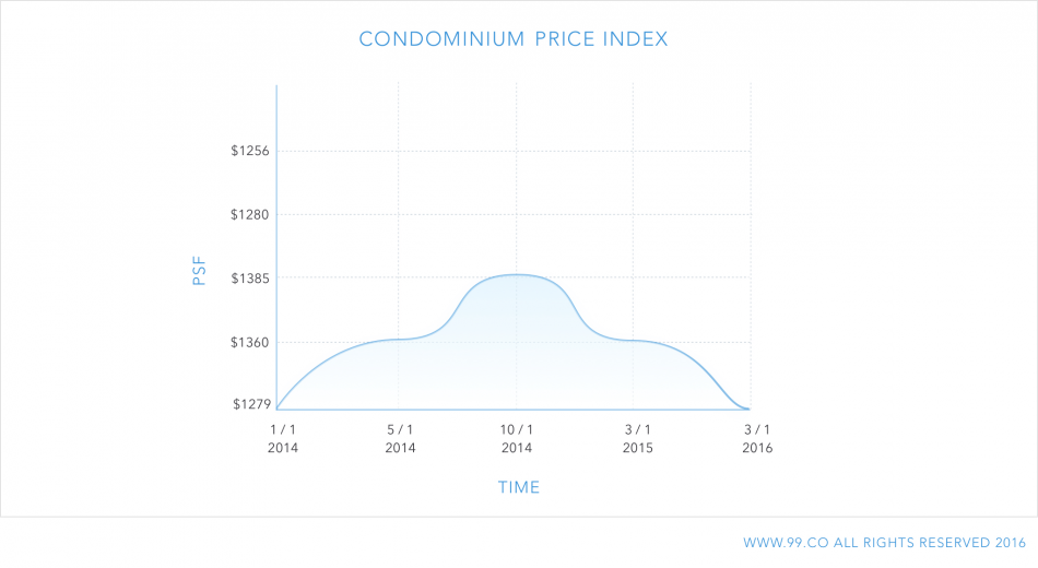 condominium price index graph | upgrading from an hdb to a condo