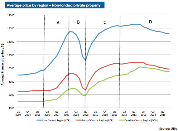 singapore property market recovery
