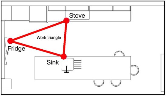 center island kitchen work triangle layout