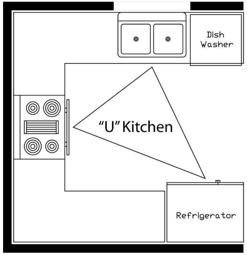 U shaped kitchen work triangle layout