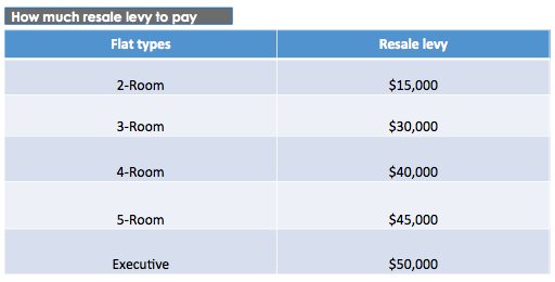 How much HDB levy to pay