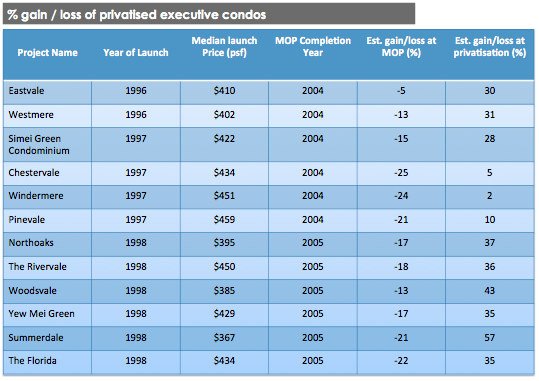 Table 1 representing % gain and loss of privatised ECs