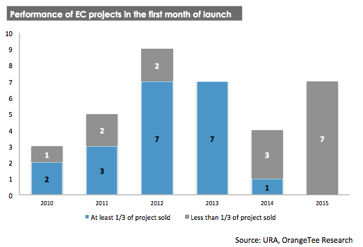 Graph representing the performance of EC projects in the 1st month of launch