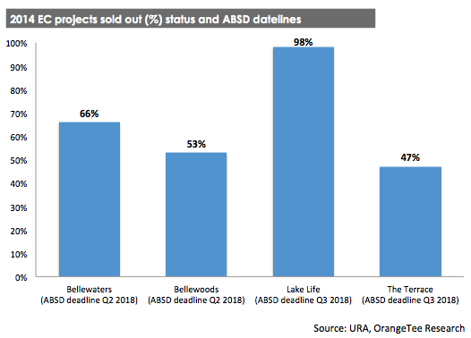 2014 EC projects sold out (%) status and ABSD datelines