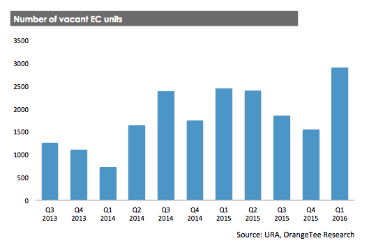 Number of vacant EC units