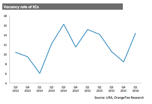 Vacancy rate of ECs