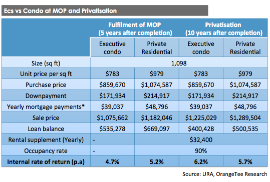 ECs vs Condos at MOP and Privatisation