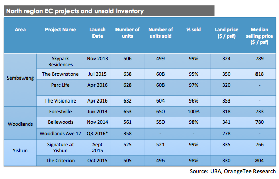 North region EC projects and unsold inventory