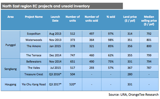 North East region EC projects and unsold inventory