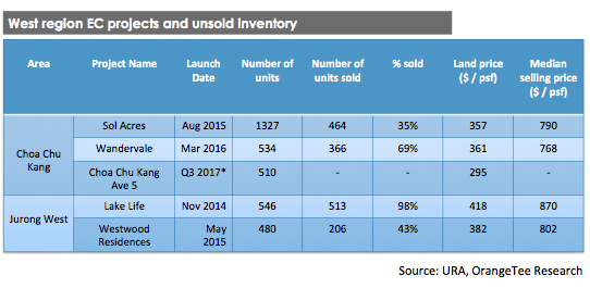 West region EC projects and unsold inventory