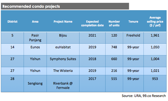 Recommended condo projects