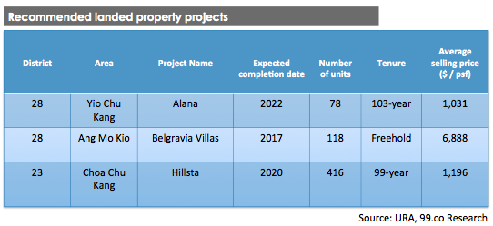 Recommended landed property projects
