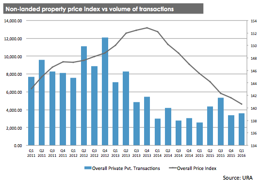 Non-landed property price index vs volume of transactions