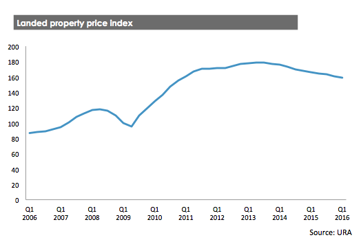 Landed property price index