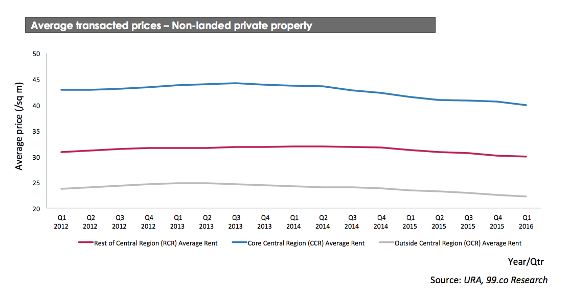 Average transacted price for condos