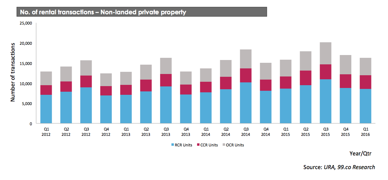 no of rental transactions for condos