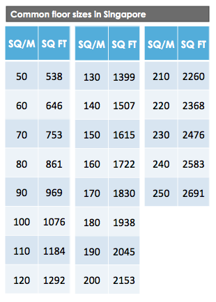 Common floor sizes in Singapore