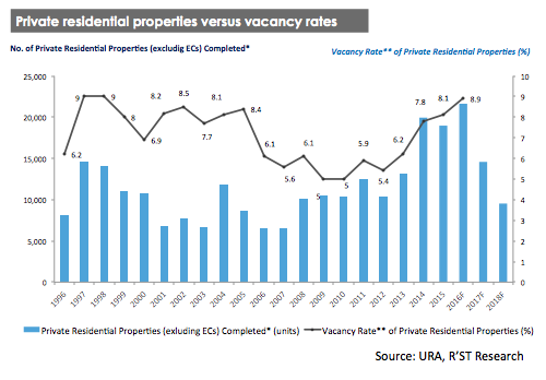 Private residential properties vs vacancy rates