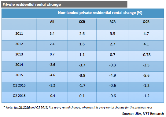 Private residential rental change