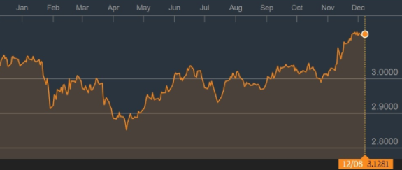 sgdmyr-1-year-chart