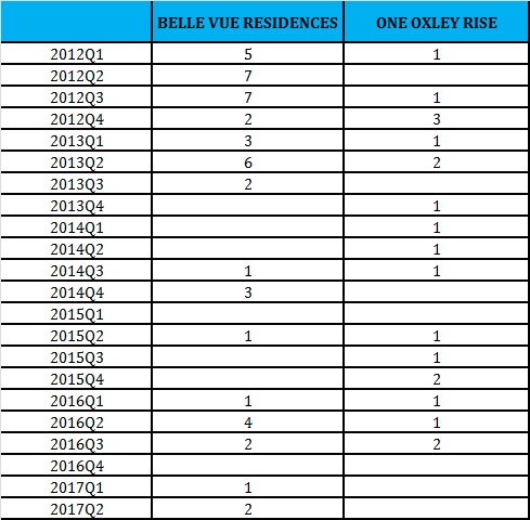Belle Vue Residences One Oxley Rise