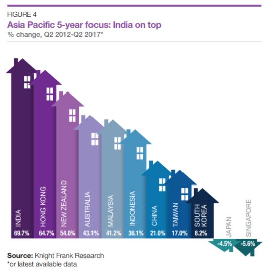 property overseas percentage stats