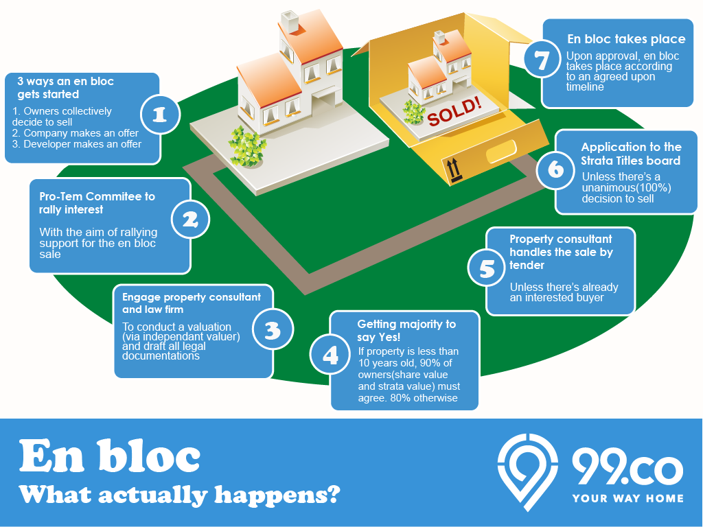 enbloc sales