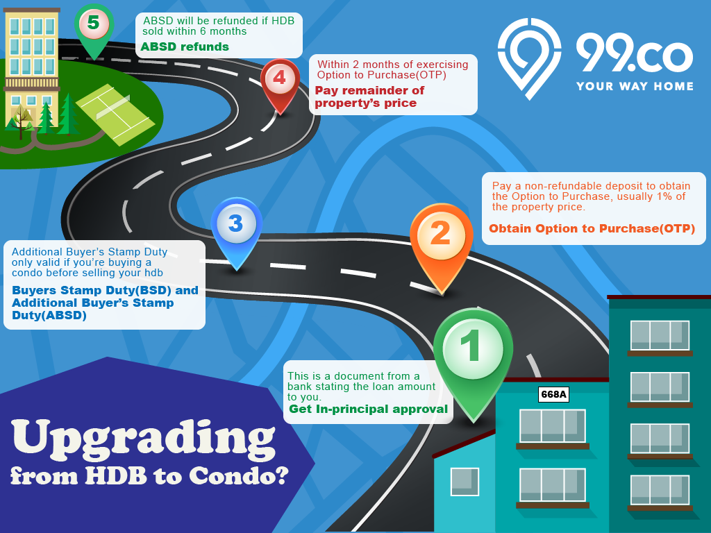 Can you buy condo if you have sales hdb