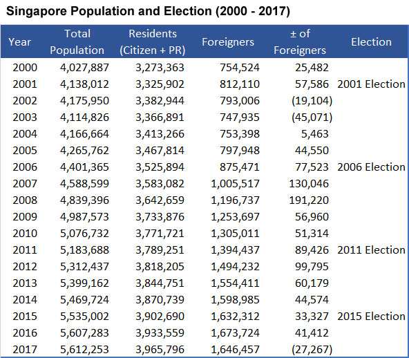 singapore population election