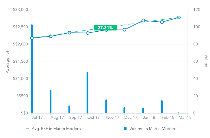 martin modern property data trend