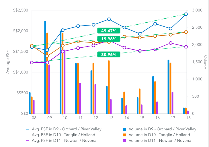 D9 D10 D11 property data trends