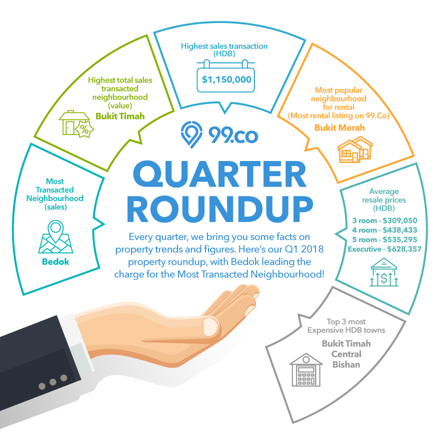 Q1 2018 Property Roundup